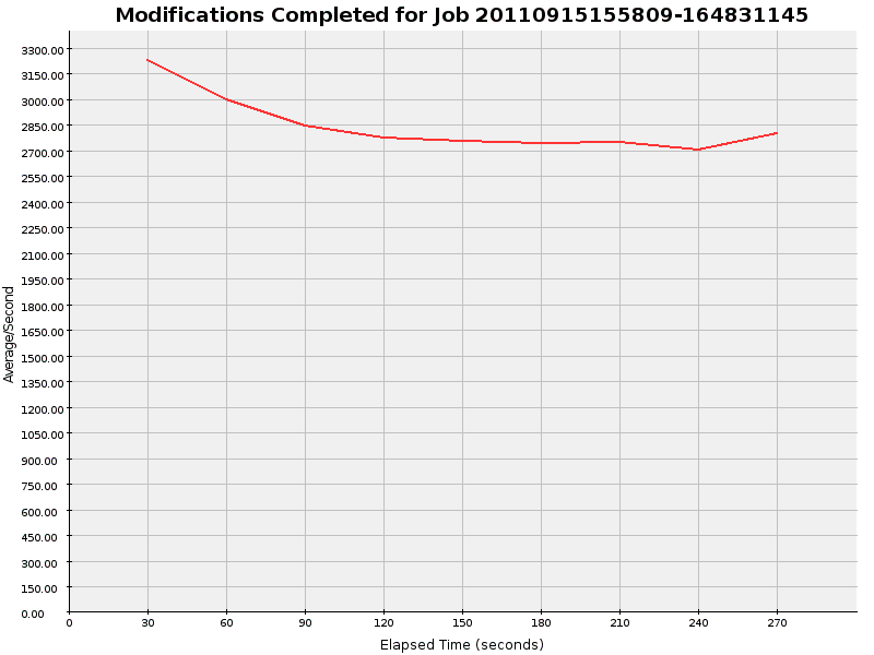Graph of Results for Modifications Completed