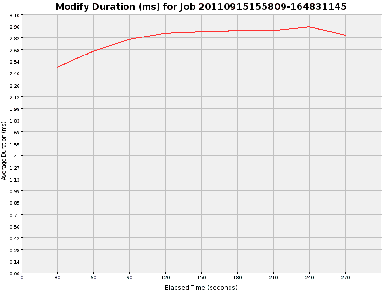 Graph of Results for Modify Duration (ms)