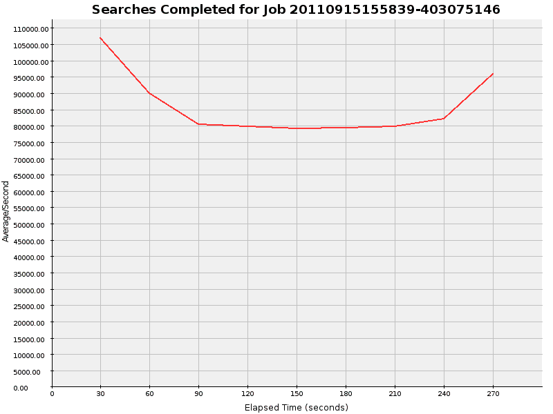 Graph of Results for Searches Completed