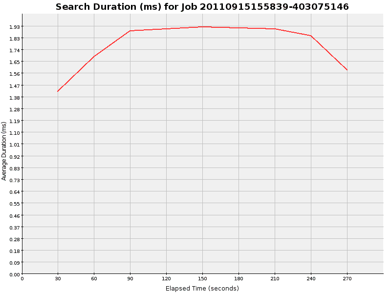 Graph of Results for Search Duration (ms)