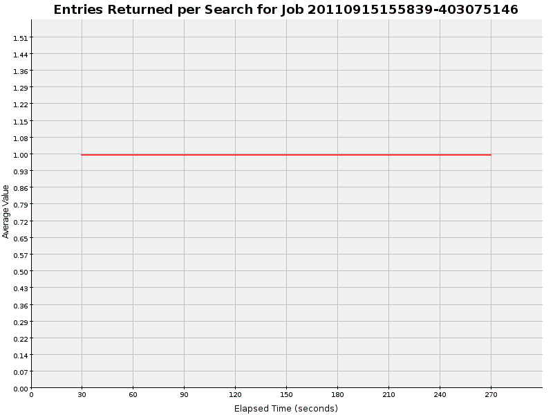 Graph of Results for Entries Returned per Search
