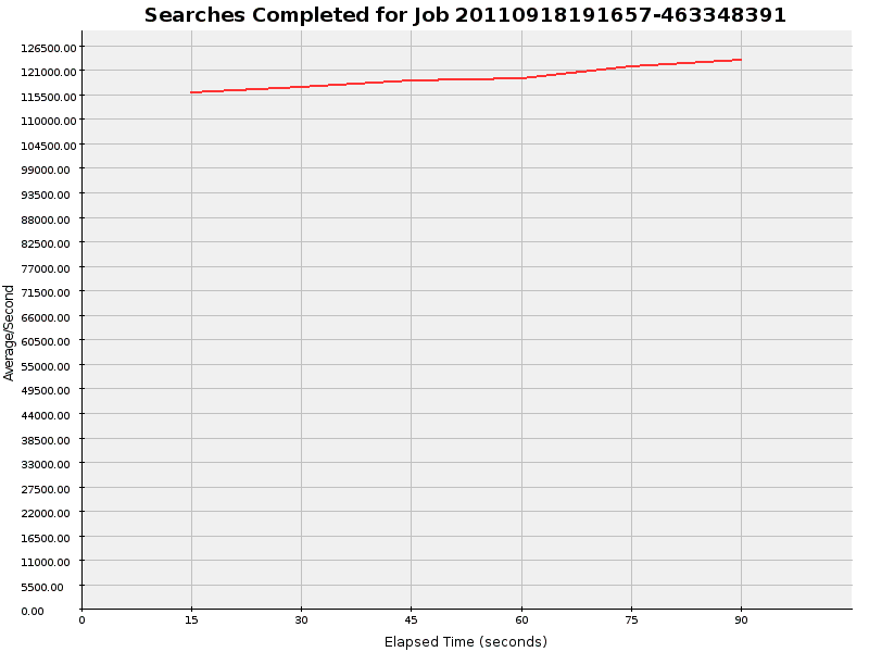 Graph of Results for Searches Completed