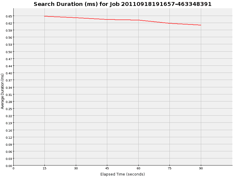 Graph of Results for Search Duration (ms)