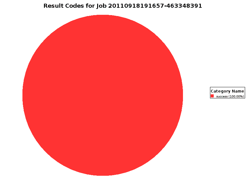 Graph of Results for Result Codes