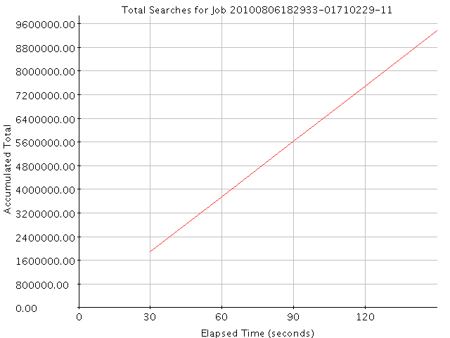 Graph of Results for Total Searches