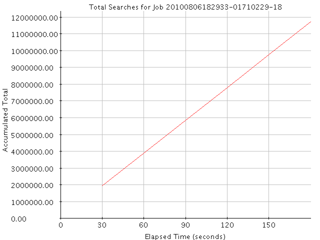 Graph of Results for Total Searches