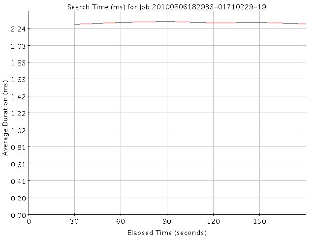 Graph of Results for Search Time (ms)