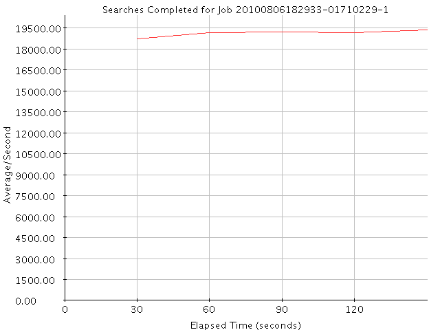 Graph of Results for Searches Completed