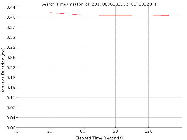 Graph of Results for Search Time (ms)