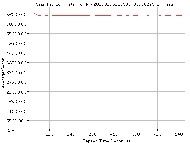 Graph of Results for Searches Completed