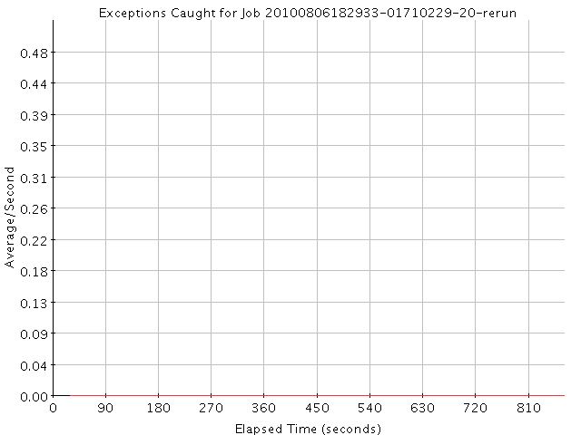 Graph of Results for Exceptions Caught