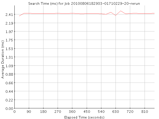 Graph of Results for Search Time (ms)