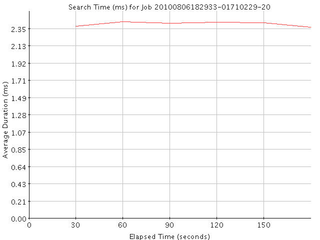 Graph of Results for Search Time (ms)