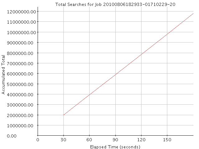 Graph of Results for Total Searches