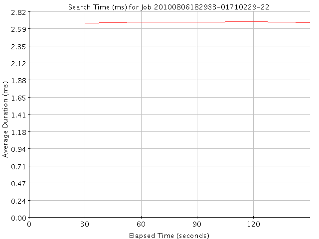 Graph of Results for Search Time (ms)