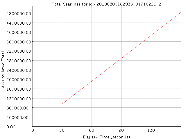Graph of Results for Total Searches
