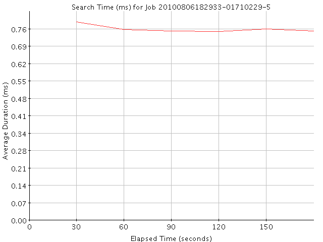 Graph of Results for Search Time (ms)