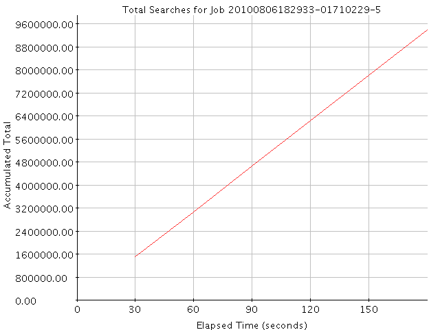 Graph of Results for Total Searches
