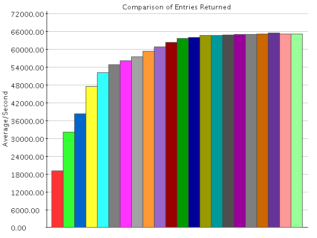 Comparison of Results for Entries Returned