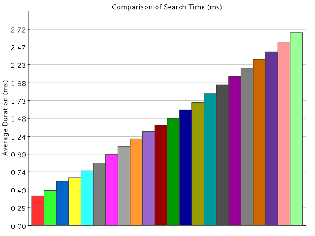 Comparison of Results for Search Time (ms)