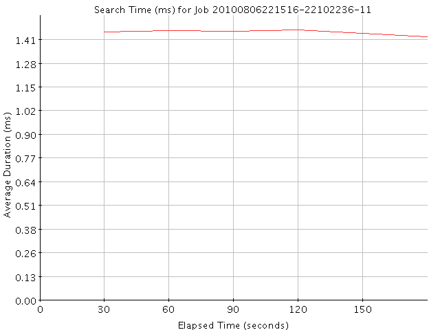 Graph of Results for Search Time (ms)