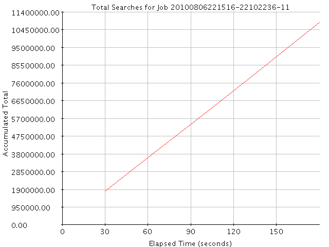 Graph of Results for Total Searches