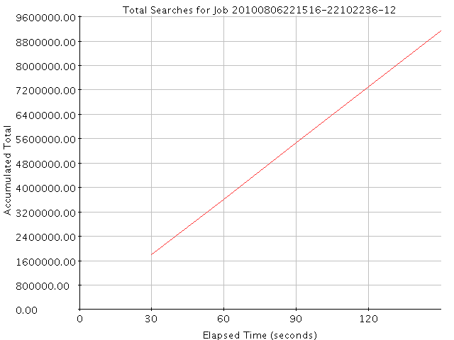 Graph of Results for Total Searches