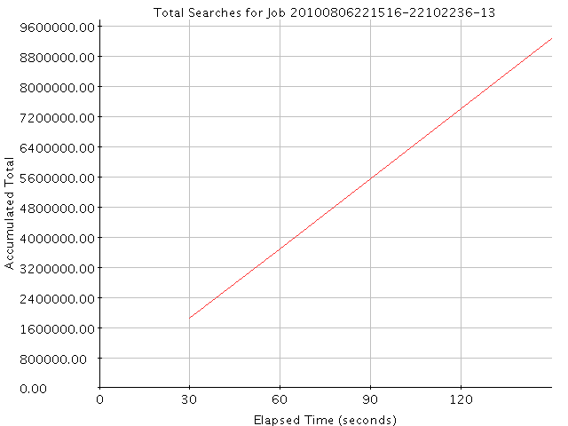 Graph of Results for Total Searches