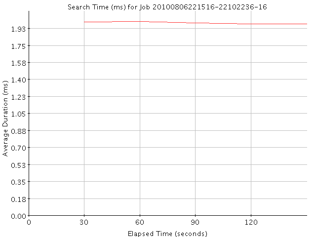 Graph of Results for Search Time (ms)