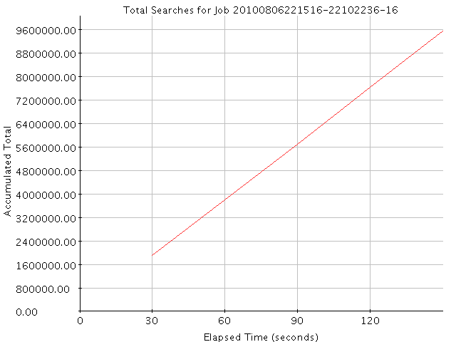 Graph of Results for Total Searches