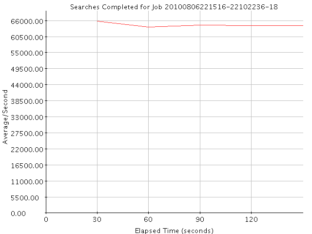 Graph of Results for Searches Completed