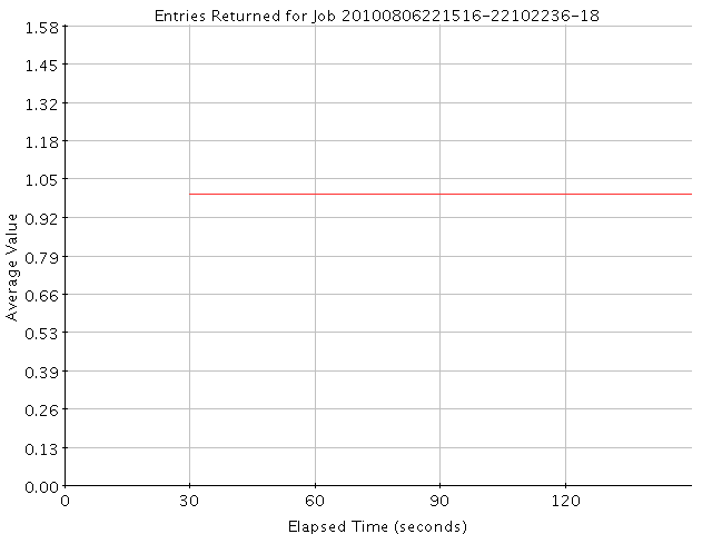 Graph of Results for Entries Returned