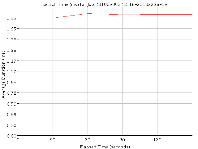 Graph of Results for Search Time (ms)