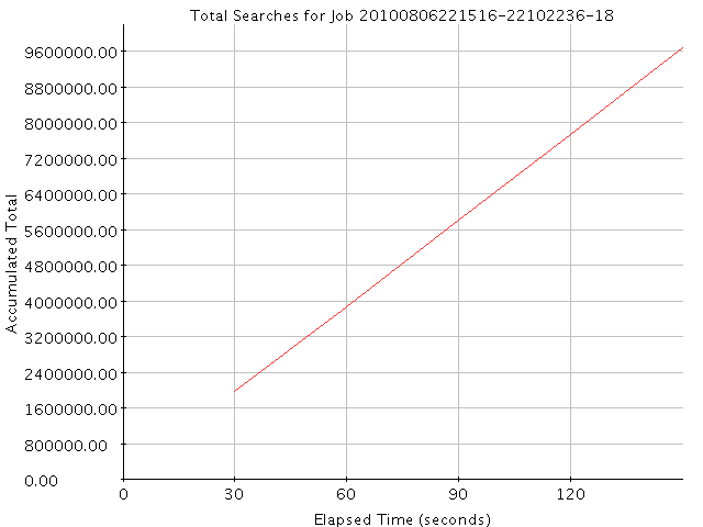 Graph of Results for Total Searches