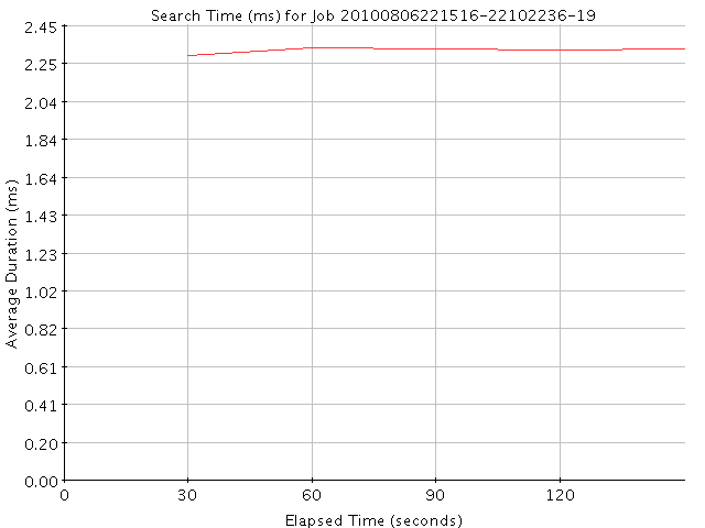 Graph of Results for Search Time (ms)