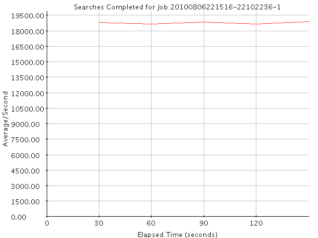 Graph of Results for Searches Completed