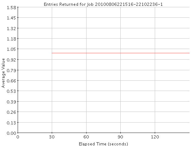 Graph of Results for Entries Returned