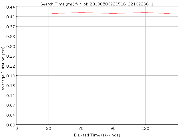 Graph of Results for Search Time (ms)