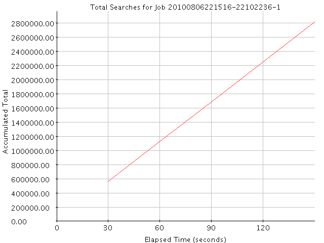 Graph of Results for Total Searches
