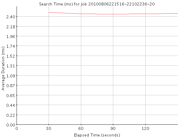 Graph of Results for Search Time (ms)