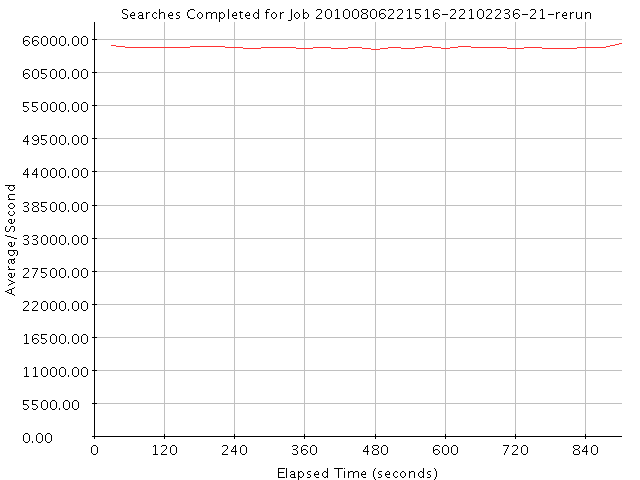 Graph of Results for Searches Completed