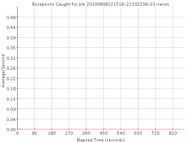 Graph of Results for Exceptions Caught