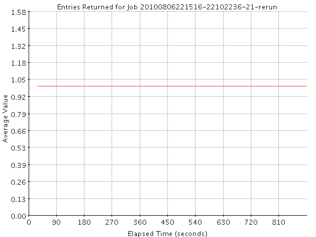 Graph of Results for Entries Returned
