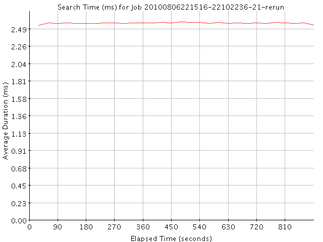 Graph of Results for Search Time (ms)