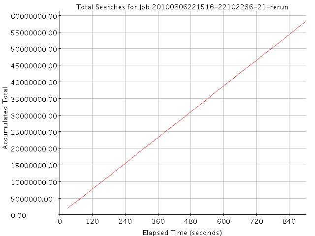 Graph of Results for Total Searches