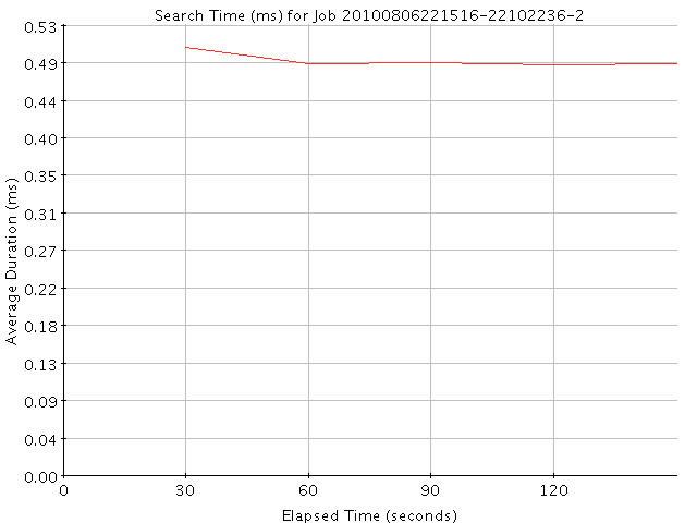 Graph of Results for Search Time (ms)