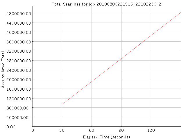 Graph of Results for Total Searches