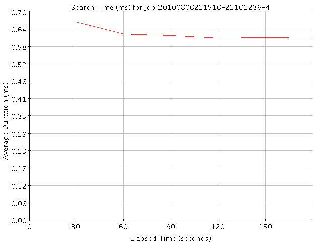 Graph of Results for Search Time (ms)