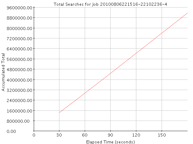 Graph of Results for Total Searches