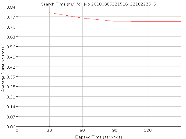 Graph of Results for Search Time (ms)